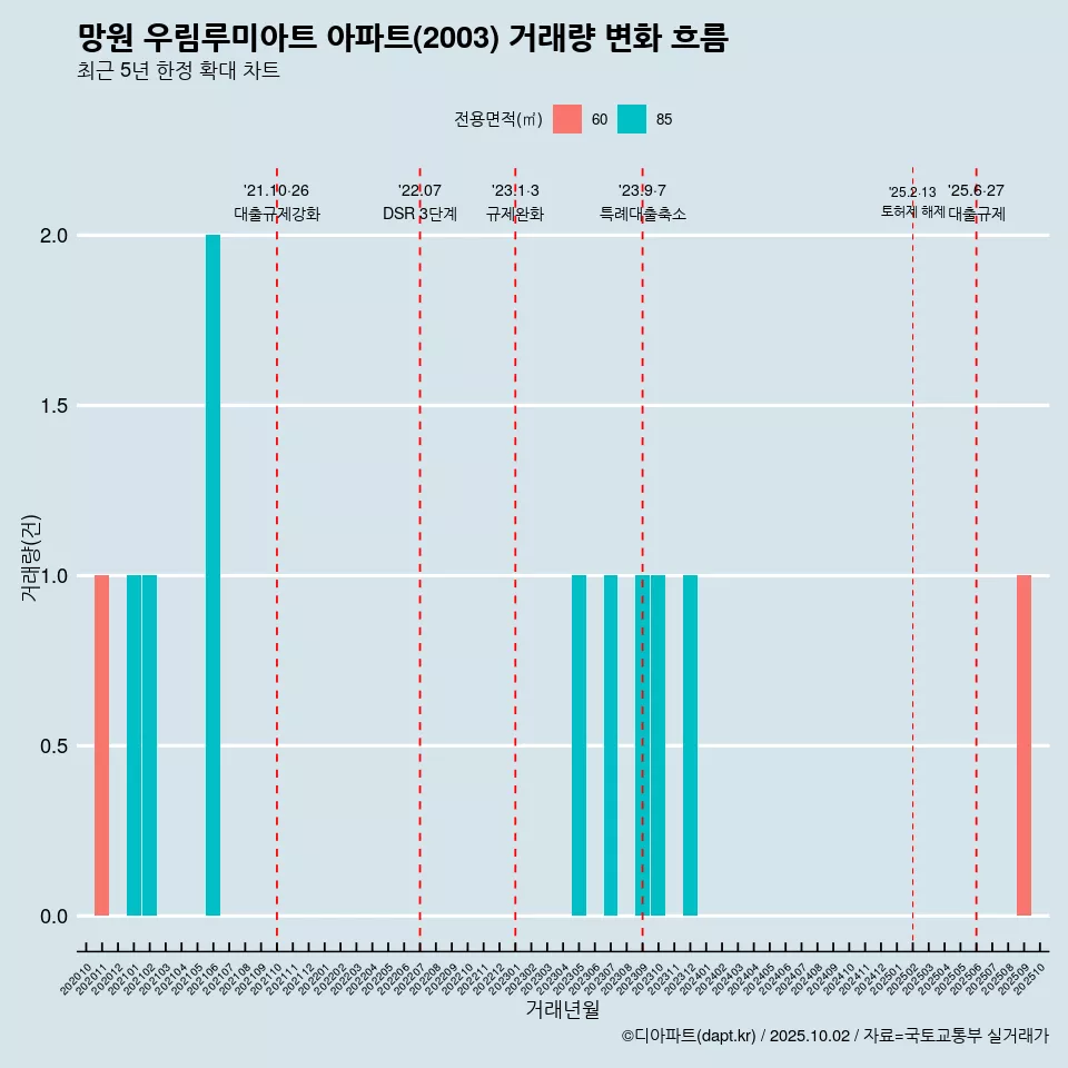 망원 우림루미아트 아파트(2003) 거래량 변화 흐름