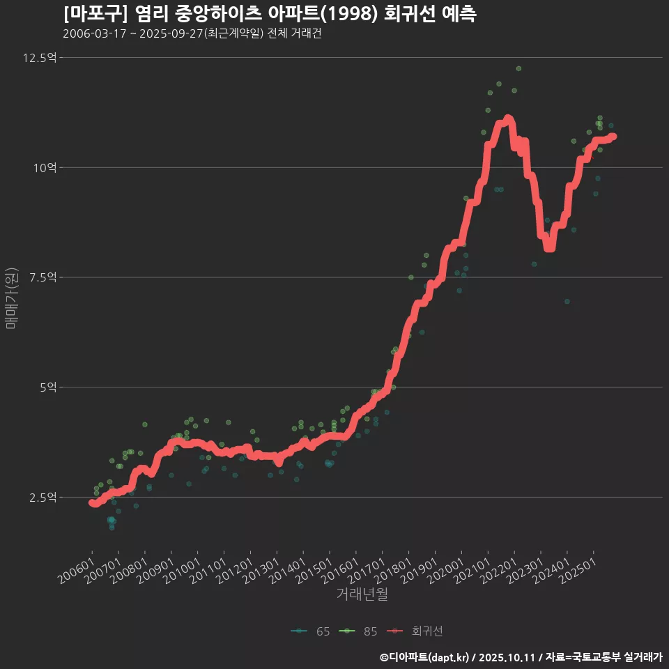 [마포구] 염리 중앙하이츠 아파트(1998) 회귀선 예측