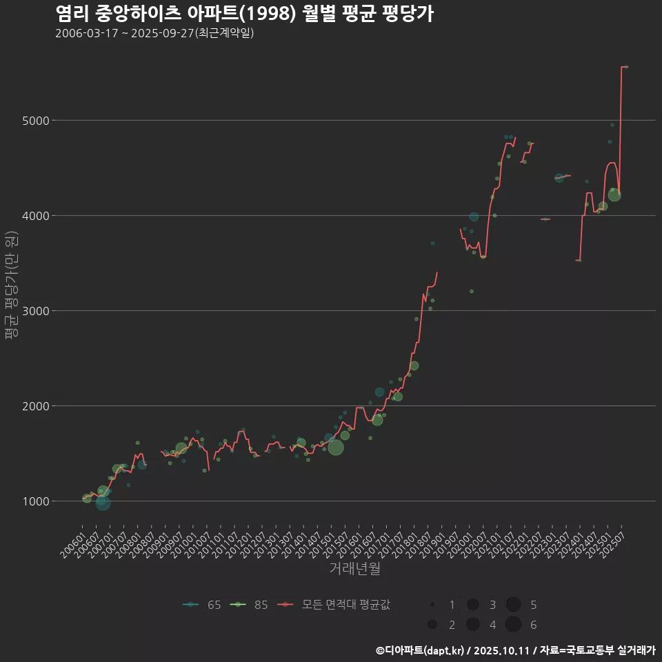 염리 중앙하이츠 아파트(1998) 월별 평균 평당가