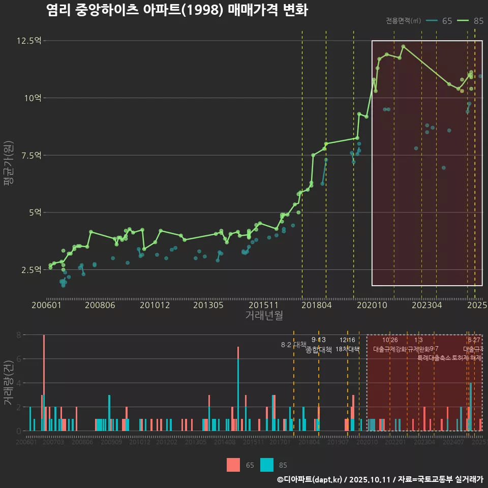 염리 중앙하이츠 아파트(1998) 매매가격 변화
