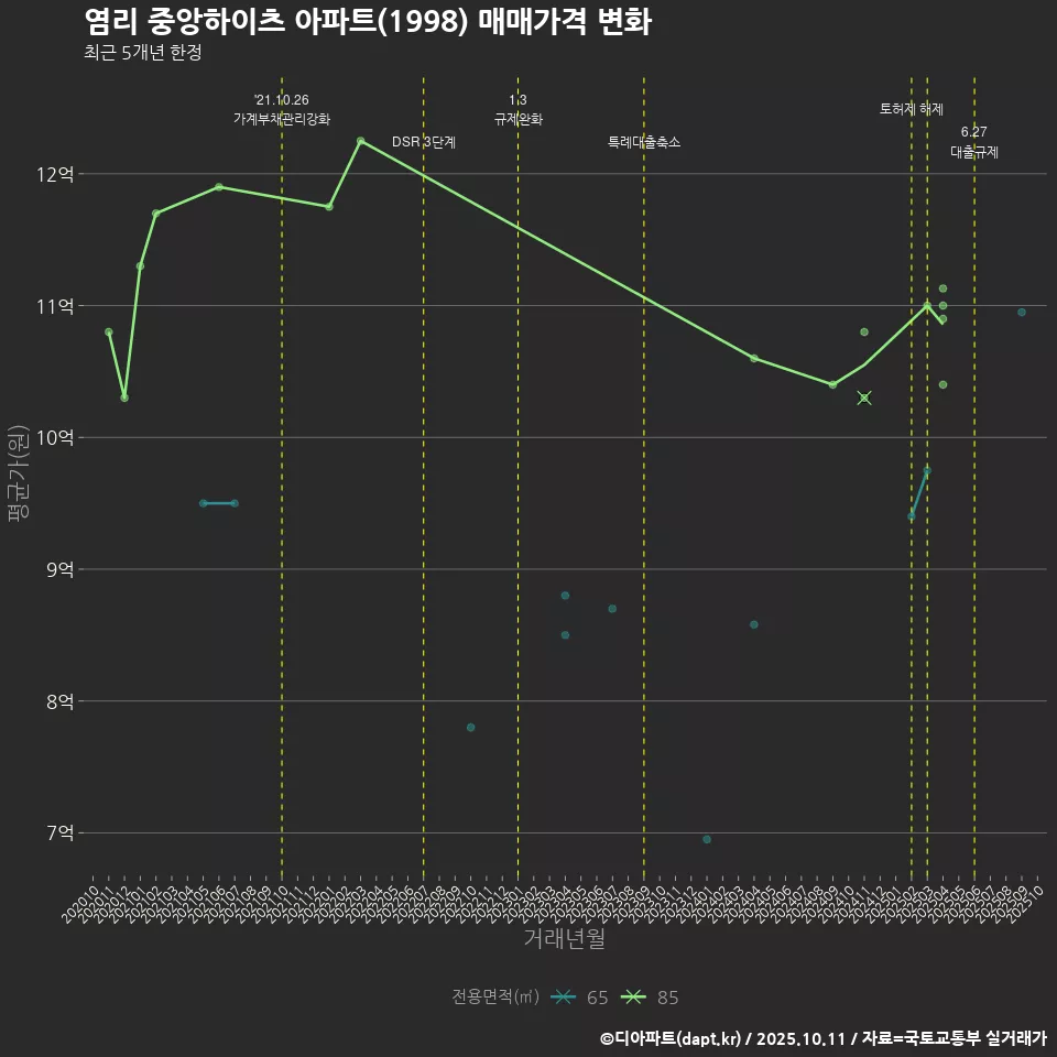 염리 중앙하이츠 아파트(1998) 매매가격 변화