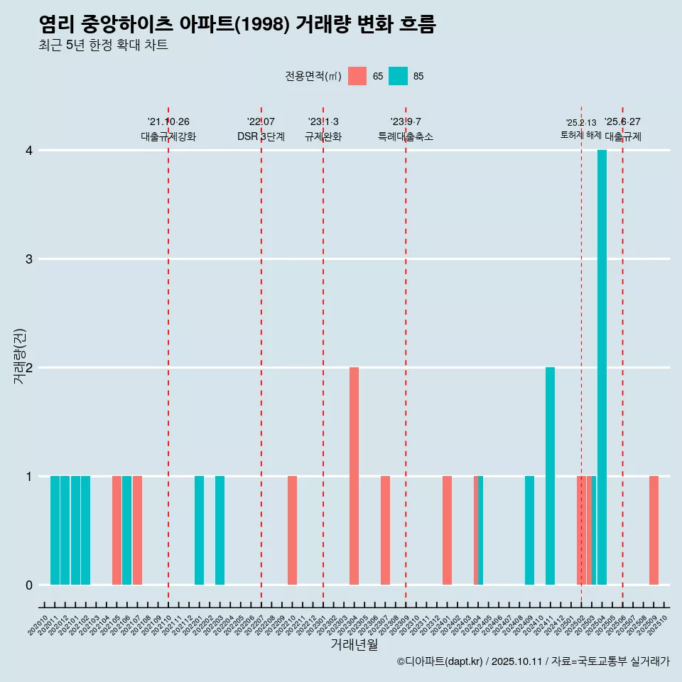 염리 중앙하이츠 아파트(1998) 거래량 변화 흐름