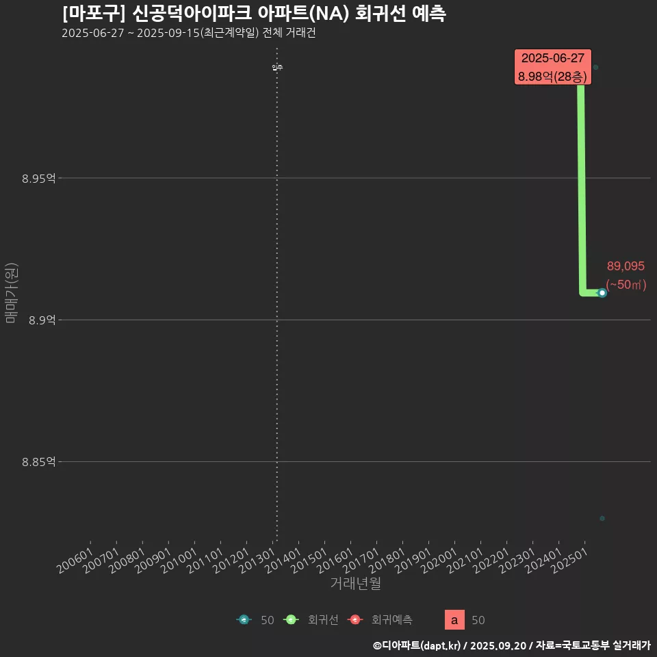 [마포구] 신공덕아이파크 아파트(NA) 회귀선 예측