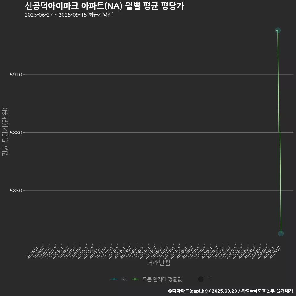 신공덕아이파크 아파트(NA) 월별 평균 평당가