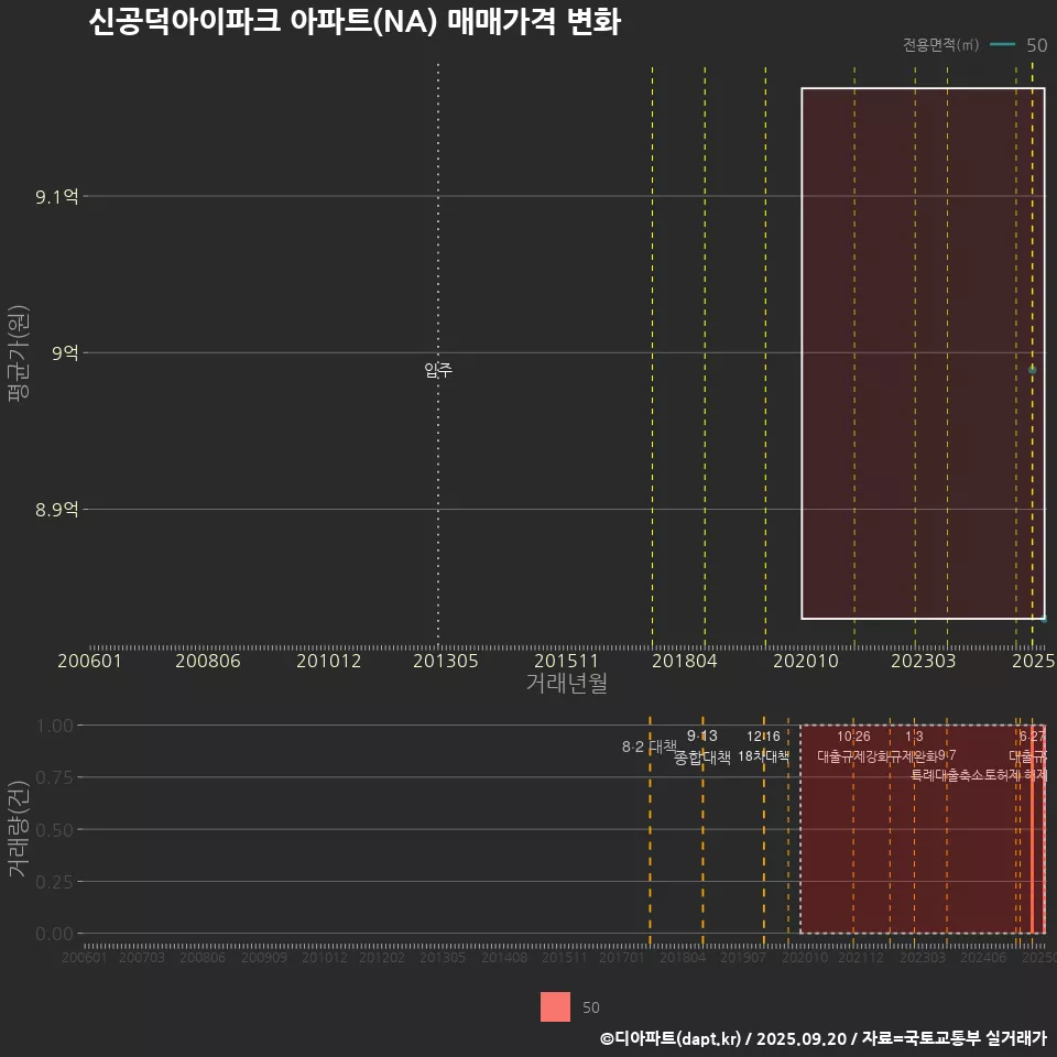 신공덕아이파크 아파트(NA) 매매가격 변화