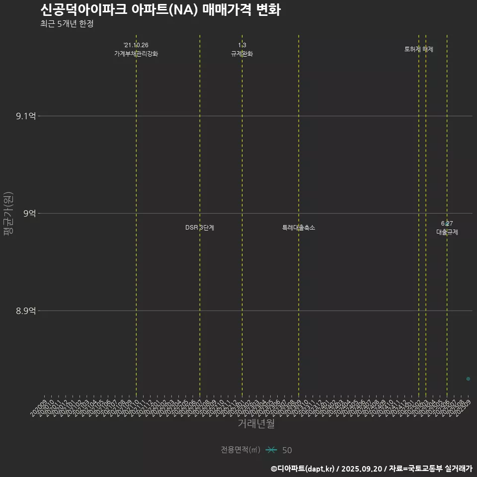 신공덕아이파크 아파트(NA) 매매가격 변화