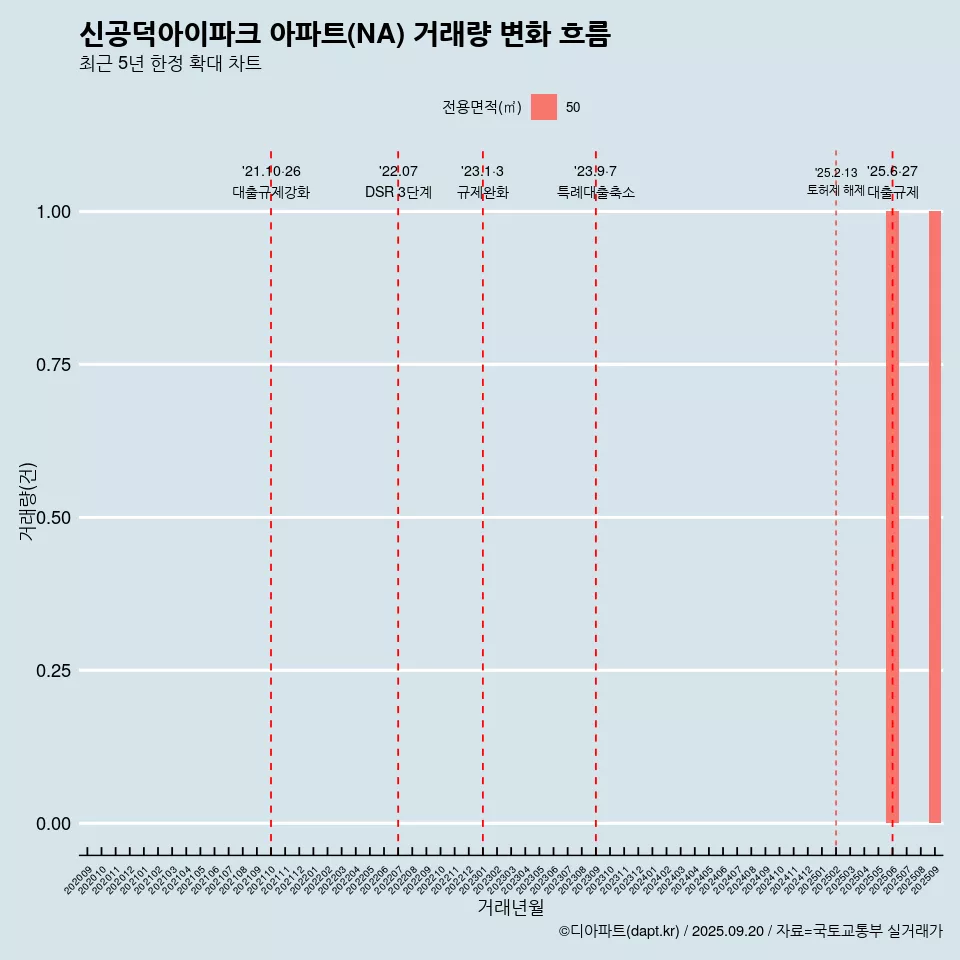 신공덕아이파크 아파트(NA) 거래량 변화 흐름