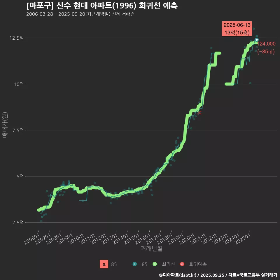[마포구] 신수 현대 아파트(1996) 회귀선 예측
