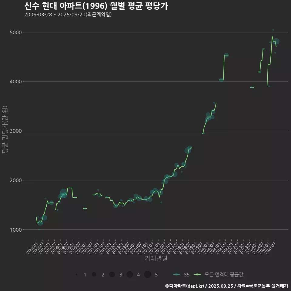 신수 현대 아파트(1996) 월별 평균 평당가