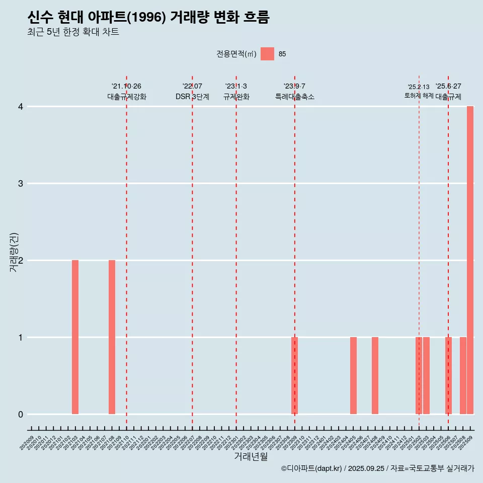 신수 현대 아파트(1996) 거래량 변화 흐름