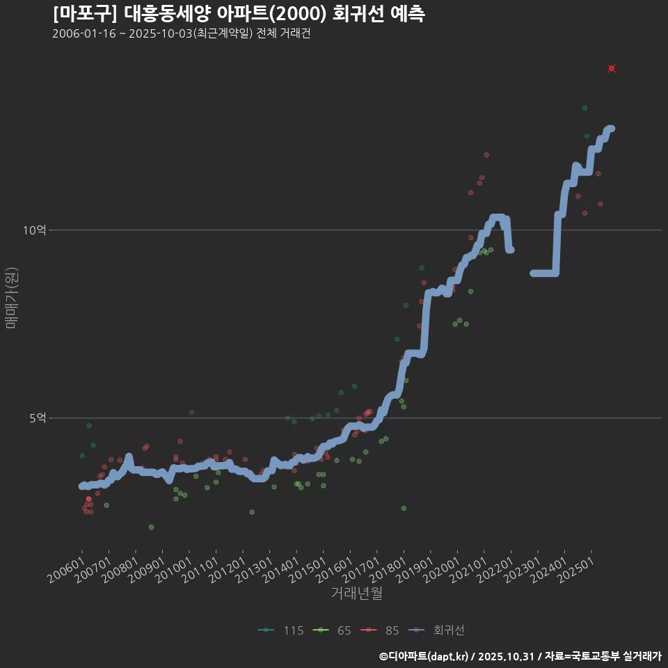 [마포구] 대흥동세양 아파트(2000) 회귀선 예측