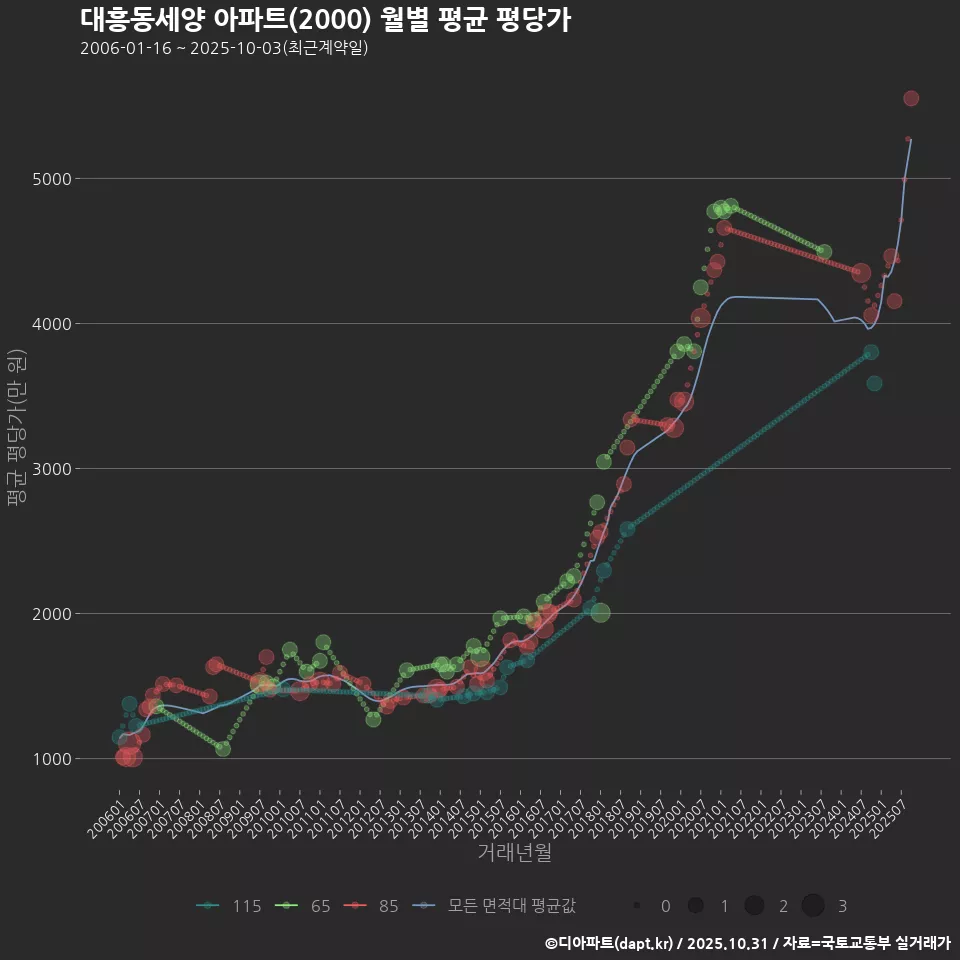 대흥동세양 아파트(2000) 월별 평균 평당가