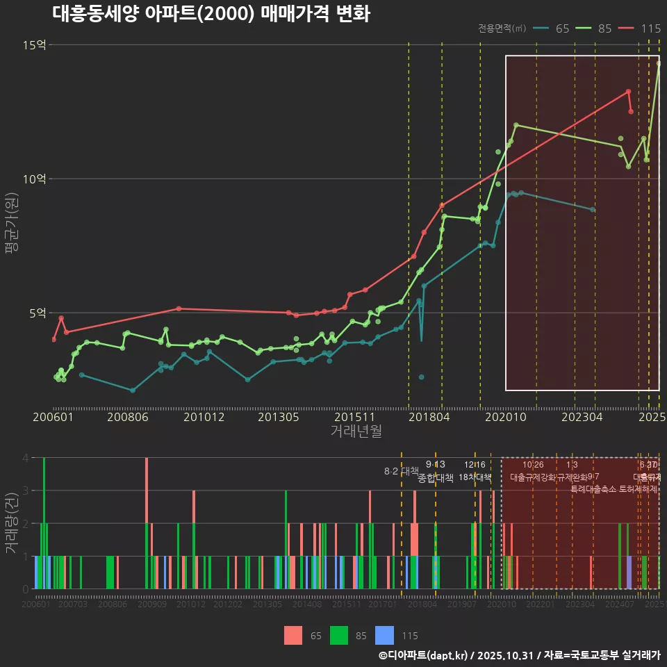 대흥동세양 아파트(2000) 매매가격 변화