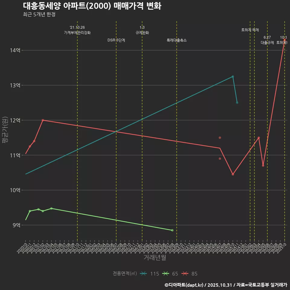 대흥동세양 아파트(2000) 매매가격 변화
