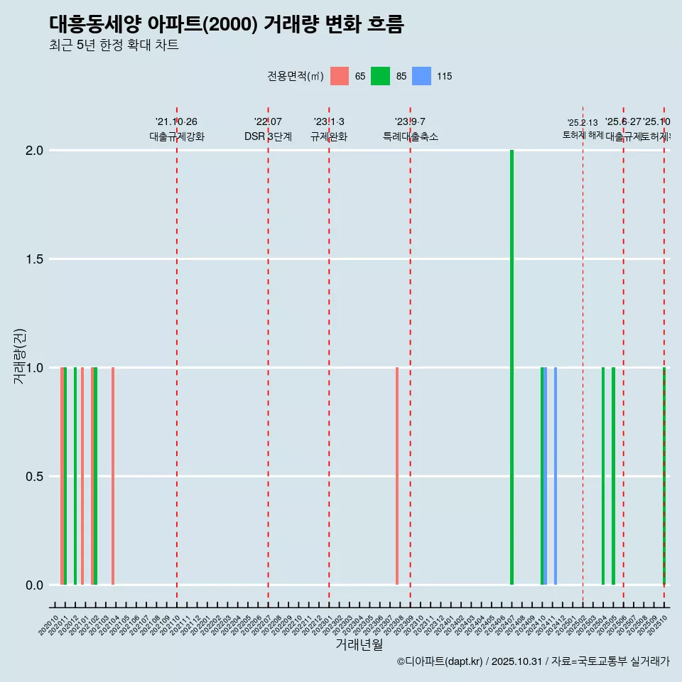 대흥동세양 아파트(2000) 거래량 변화 흐름