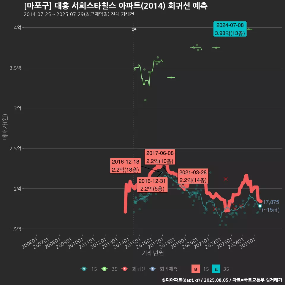 [마포구] 대흥 서희스타힐스 아파트(2014) 회귀선 예측