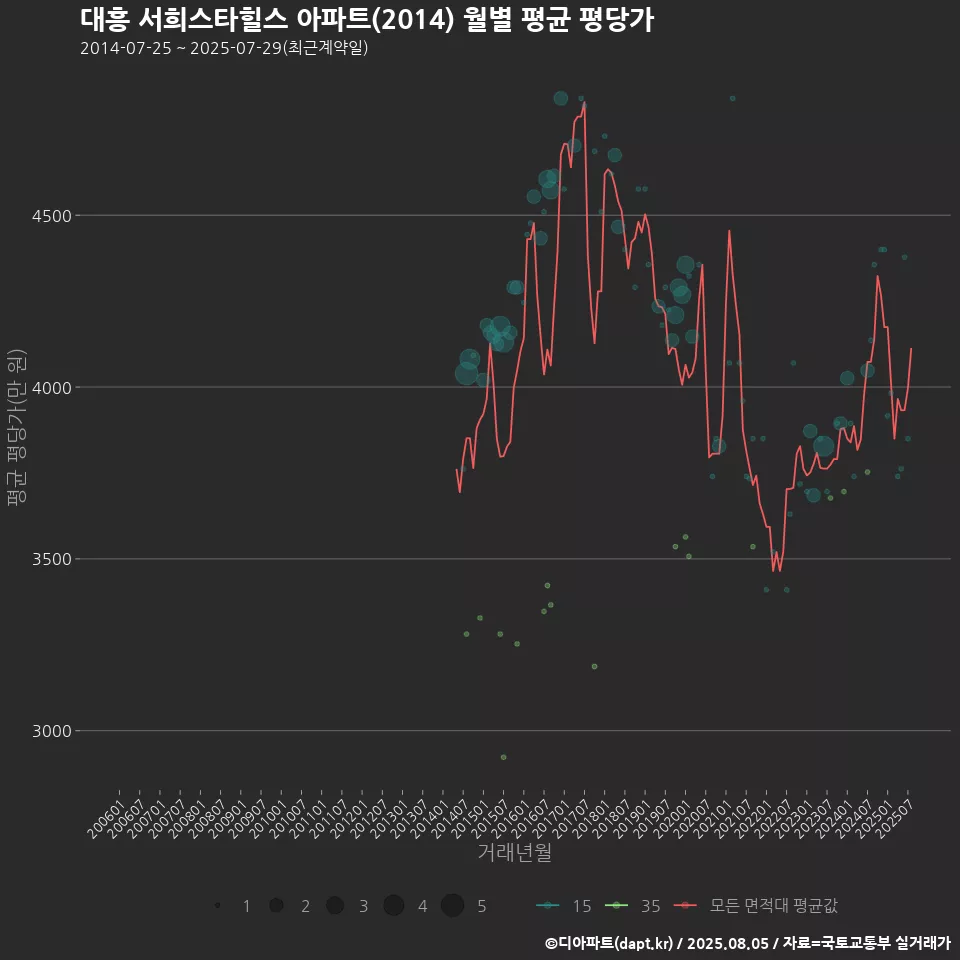 대흥 서희스타힐스 아파트(2014) 월별 평균 평당가