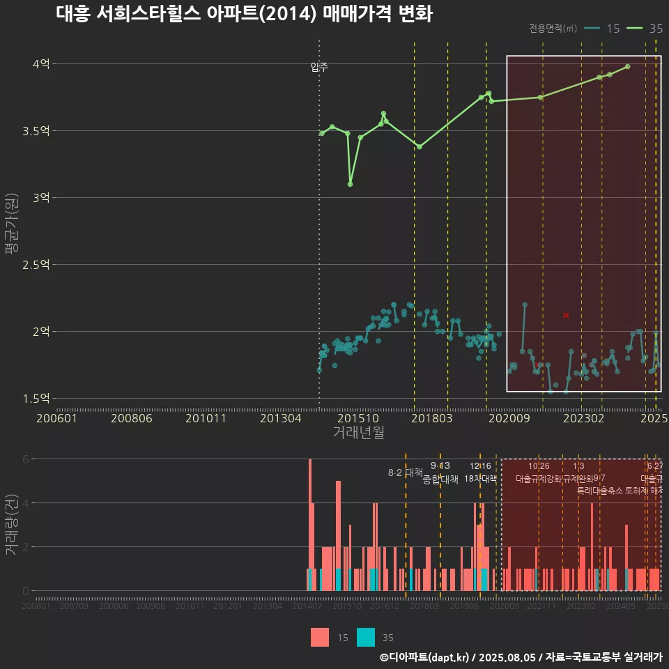대흥 서희스타힐스 아파트(2014) 매매가격 변화