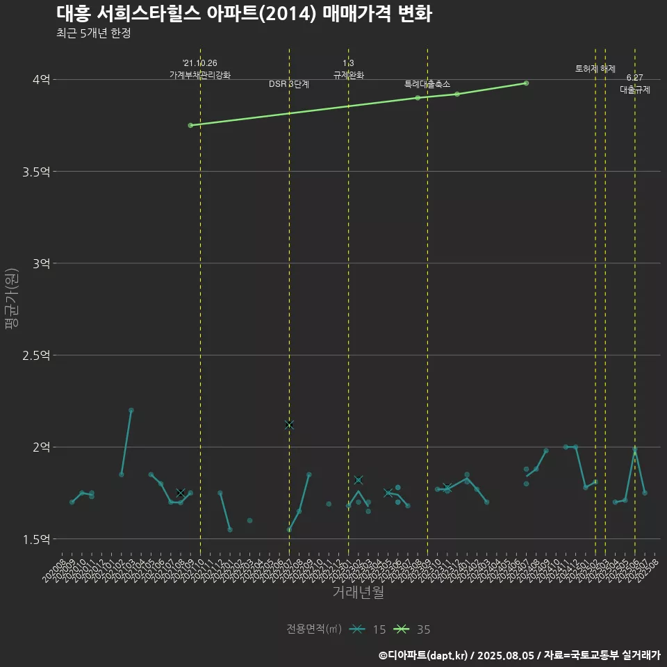대흥 서희스타힐스 아파트(2014) 매매가격 변화