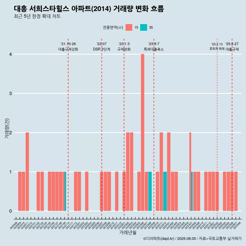 대흥 서희스타힐스 아파트(2014) 거래량 변화 흐름
