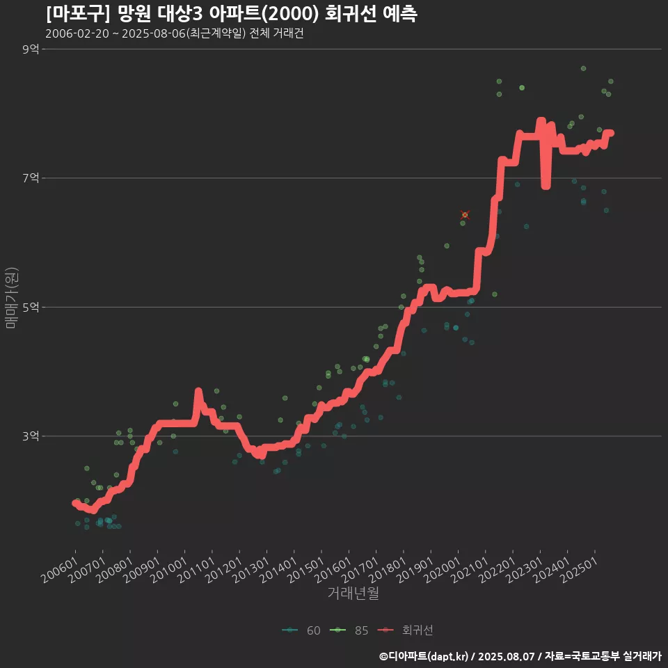 [마포구] 망원 대상3 아파트(2000) 회귀선 예측