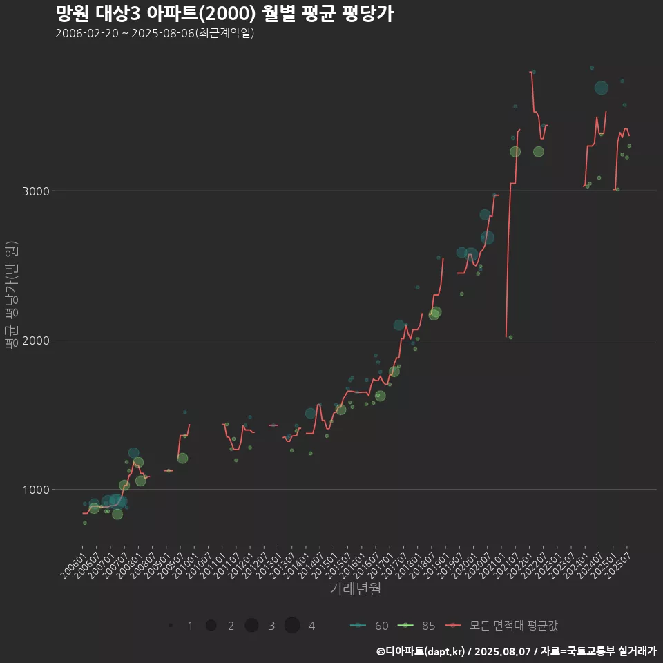 망원 대상3 아파트(2000) 월별 평균 평당가