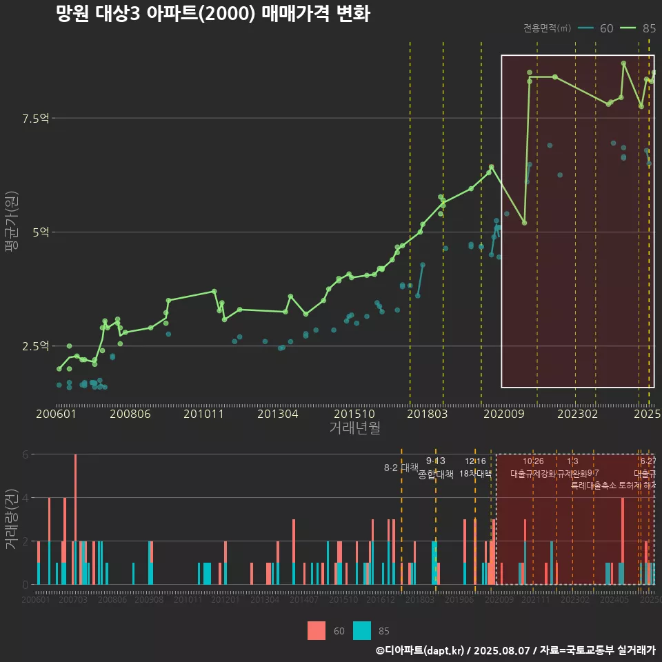 망원 대상3 아파트(2000) 매매가격 변화