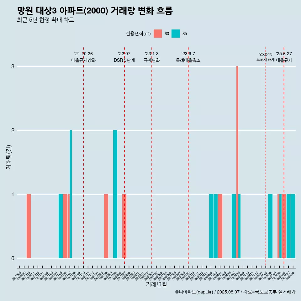 망원 대상3 아파트(2000) 거래량 변화 흐름