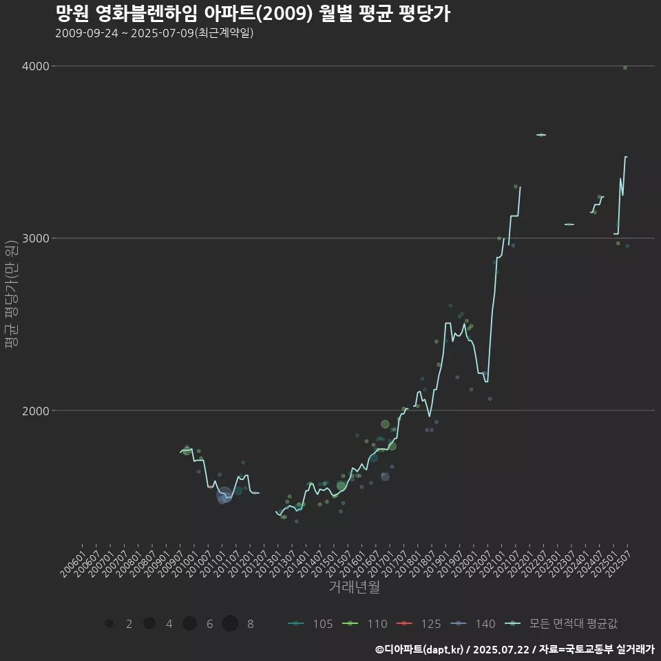 망원 영화블렌하임 아파트(2009) 월별 평균 평당가