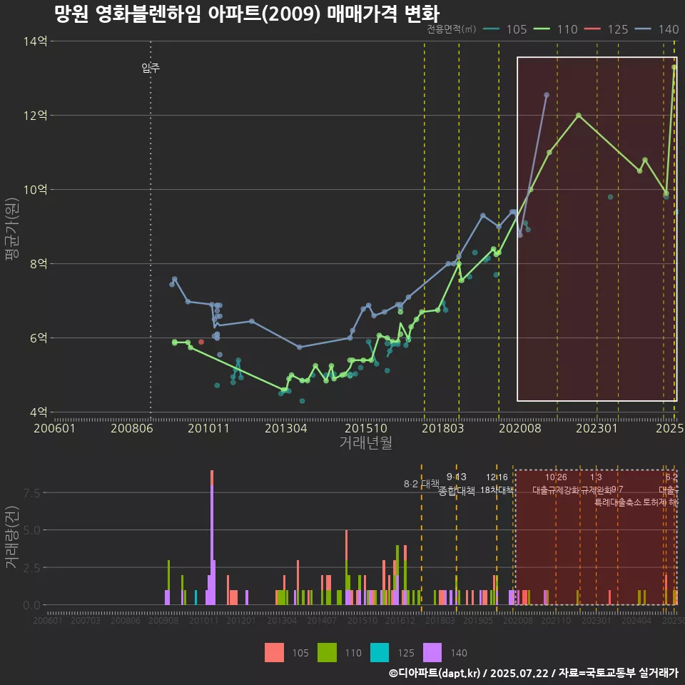 망원 영화블렌하임 아파트(2009) 매매가격 변화