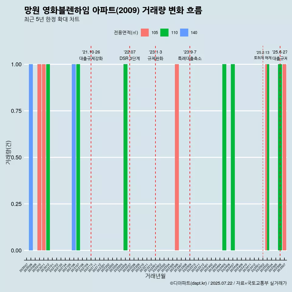 망원 영화블렌하임 아파트(2009) 거래량 변화 흐름