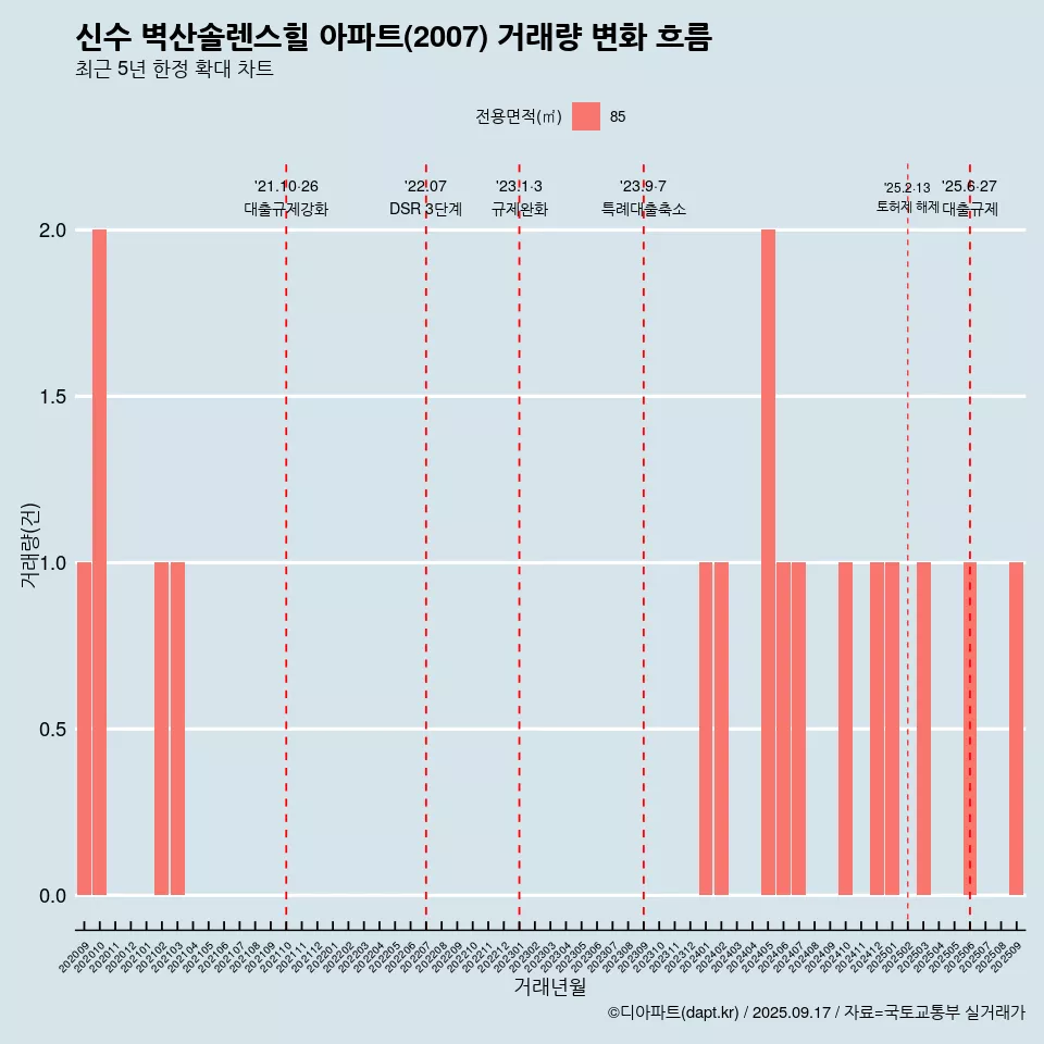 신수 벽산솔렌스힐 아파트(2007) 거래량 변화 흐름