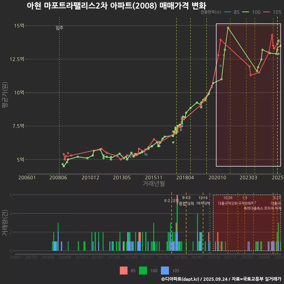 아현 마포트라팰리스2차 아파트(2008) 매매가격 변화