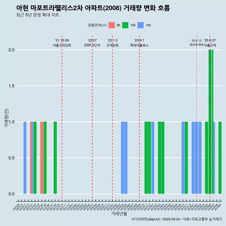 아현 마포트라팰리스2차 아파트(2008) 거래량 변화 흐름