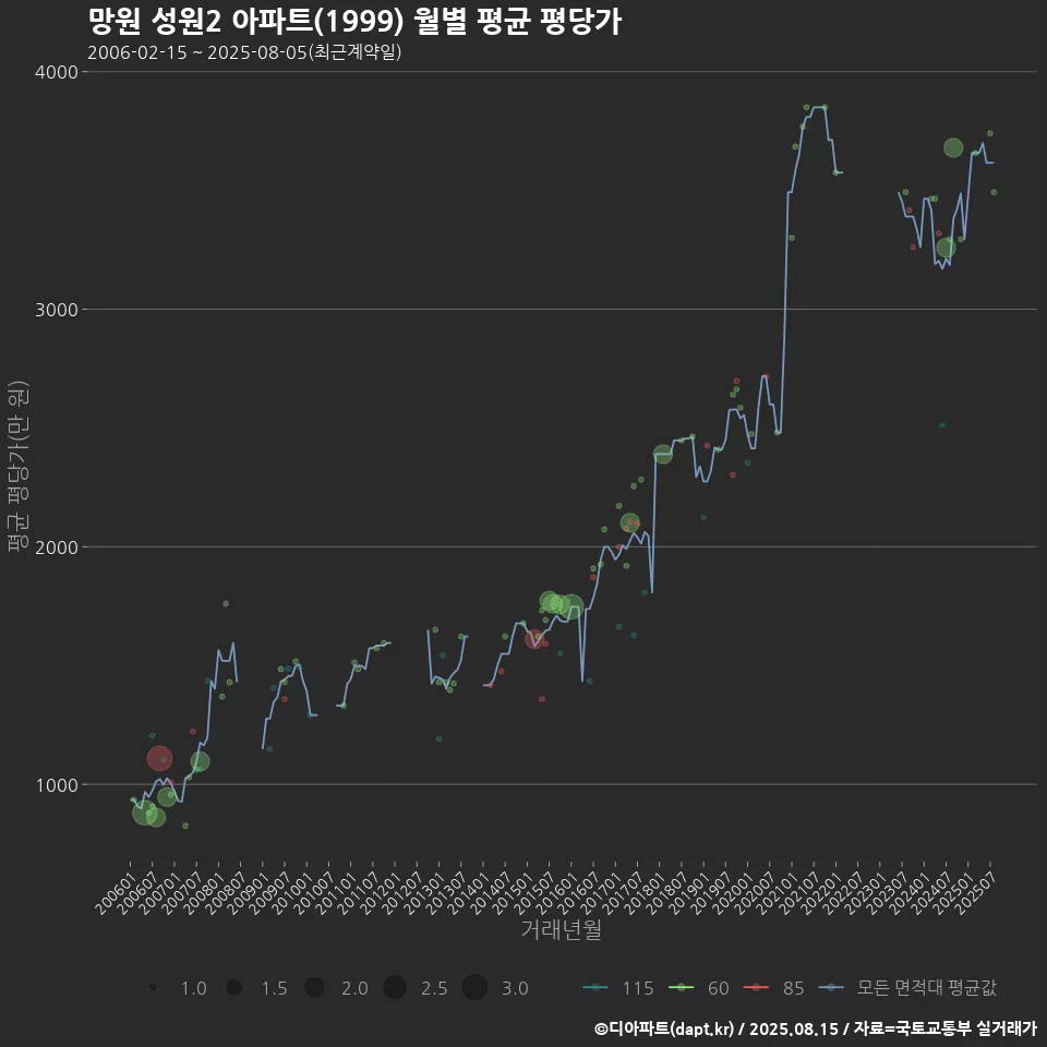 망원 성원2 아파트(1999) 월별 평균 평당가