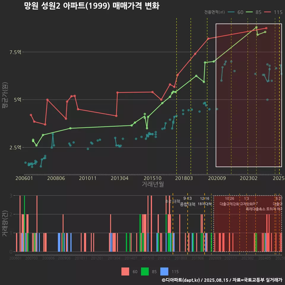 망원 성원2 아파트(1999) 매매가격 변화
