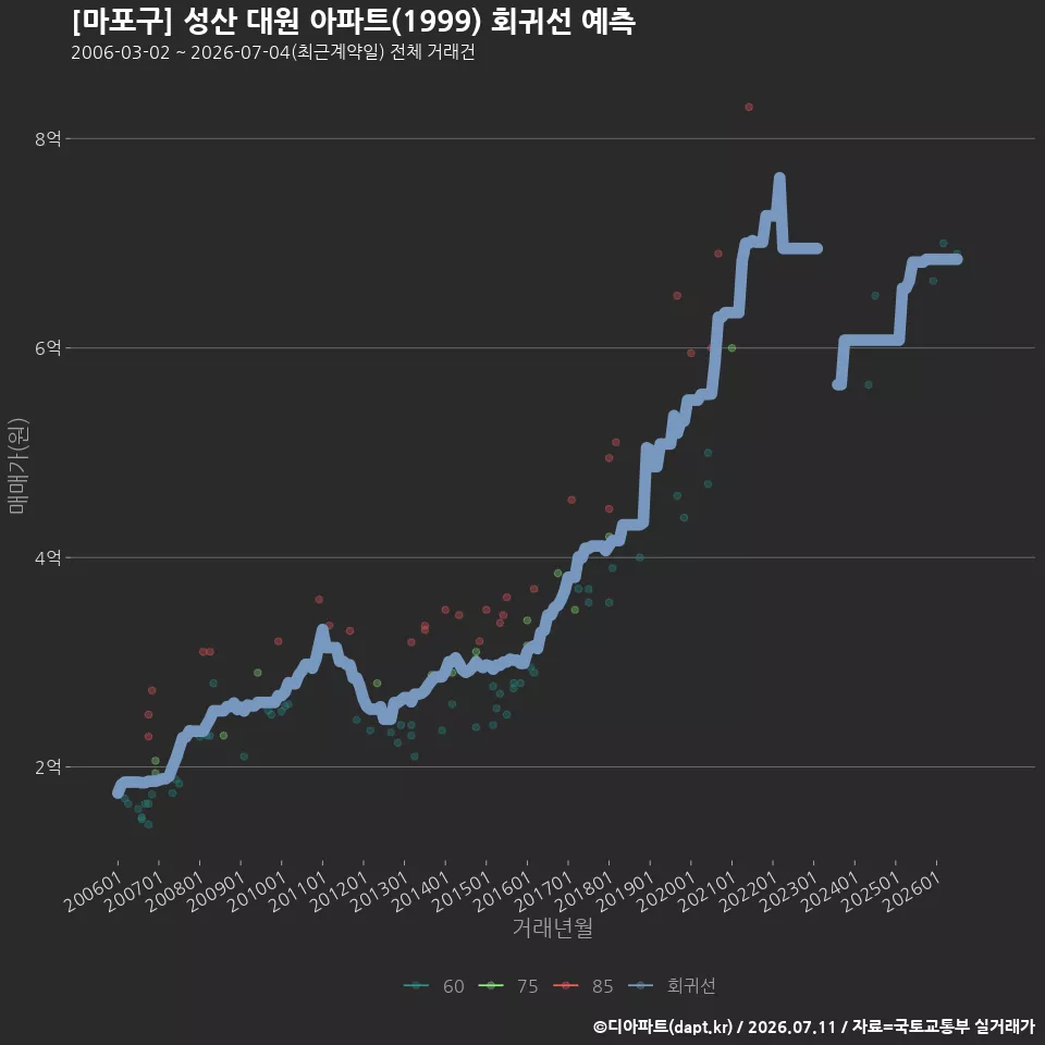 [마포구] 성산 대원 아파트(1999) 회귀선 예측