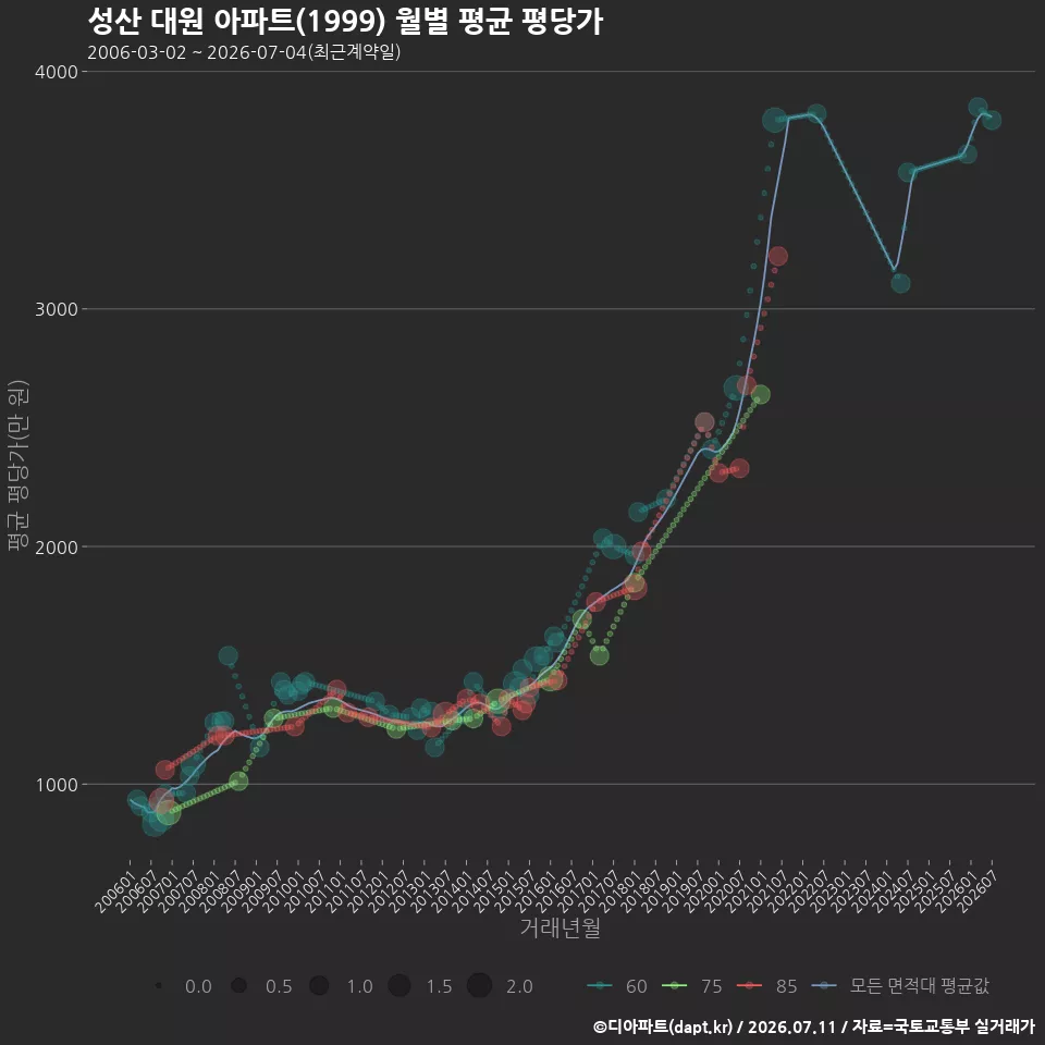 성산 대원 아파트(1999) 월별 평균 평당가