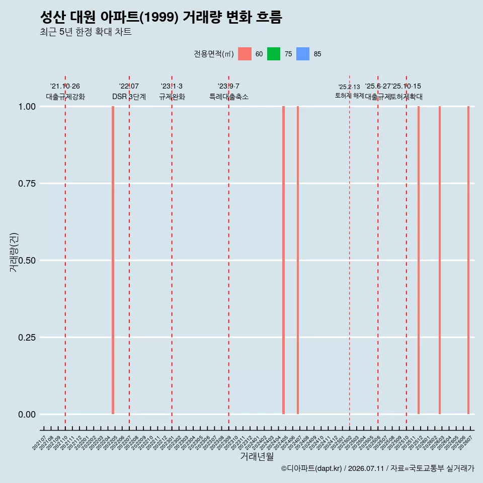 성산 대원 아파트(1999) 거래량 변화 흐름