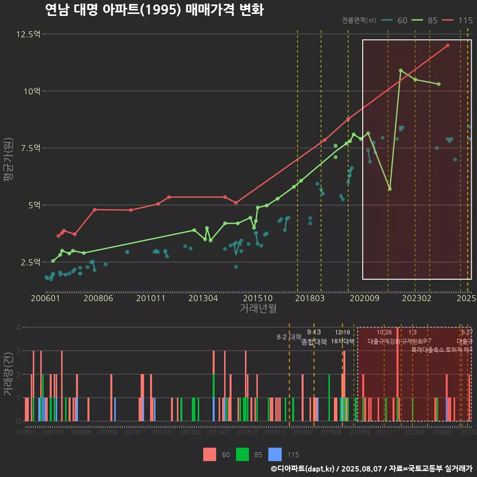 연남 대명 아파트(1995) 매매가격 변화