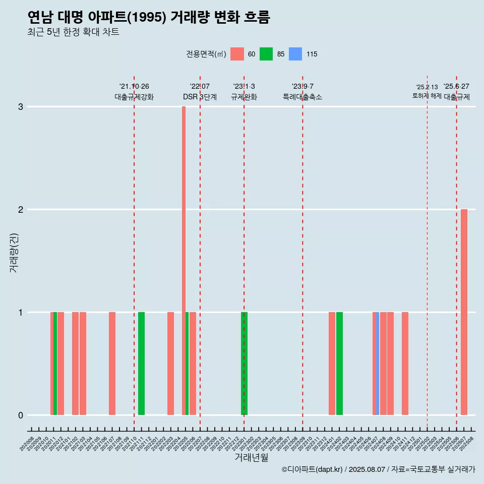 연남 대명 아파트(1995) 거래량 변화 흐름