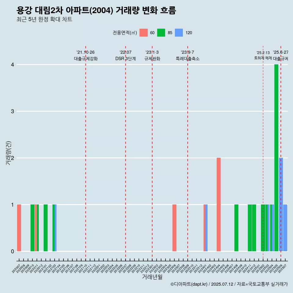 용강 대림2차 아파트(2004) 거래량 변화 흐름