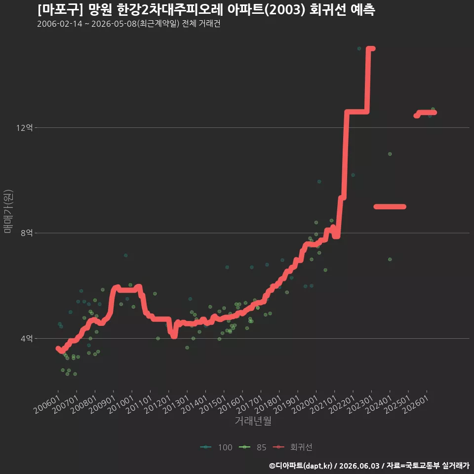[마포구] 망원 한강2차대주피오레 아파트(2003) 회귀선 예측