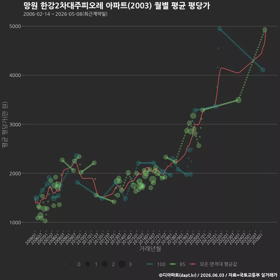 망원 한강2차대주피오레 아파트(2003) 월별 평균 평당가