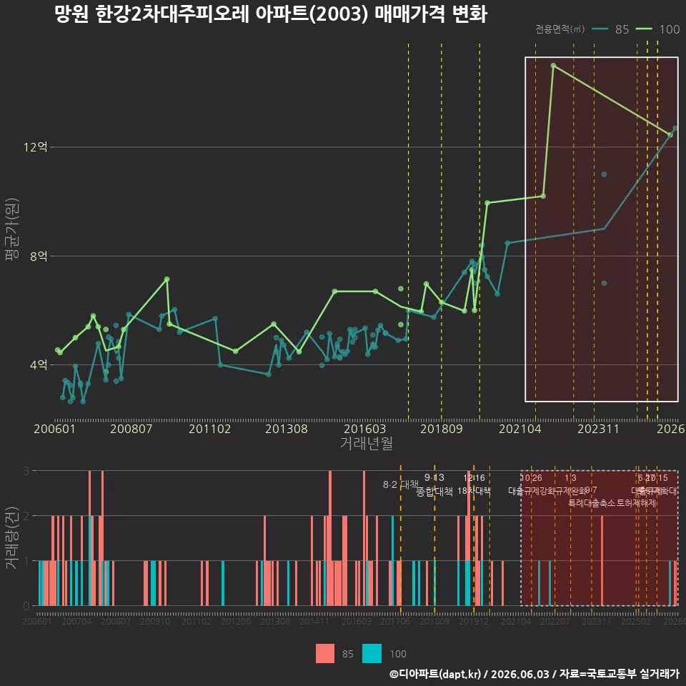 망원 한강2차대주피오레 아파트(2003) 매매가격 변화