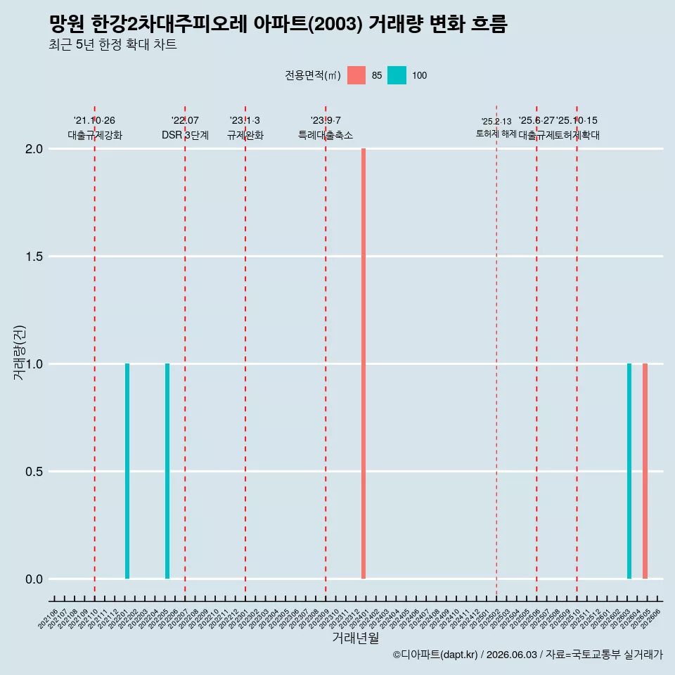 망원 한강2차대주피오레 아파트(2003) 거래량 변화 흐름