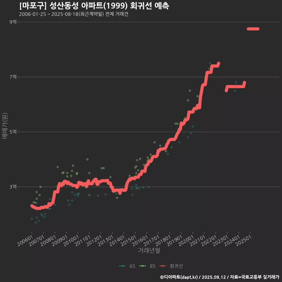 [마포구] 성산동성 아파트(1999) 회귀선 예측