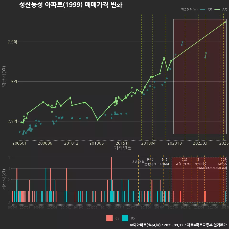 성산동성 아파트(1999) 매매가격 변화