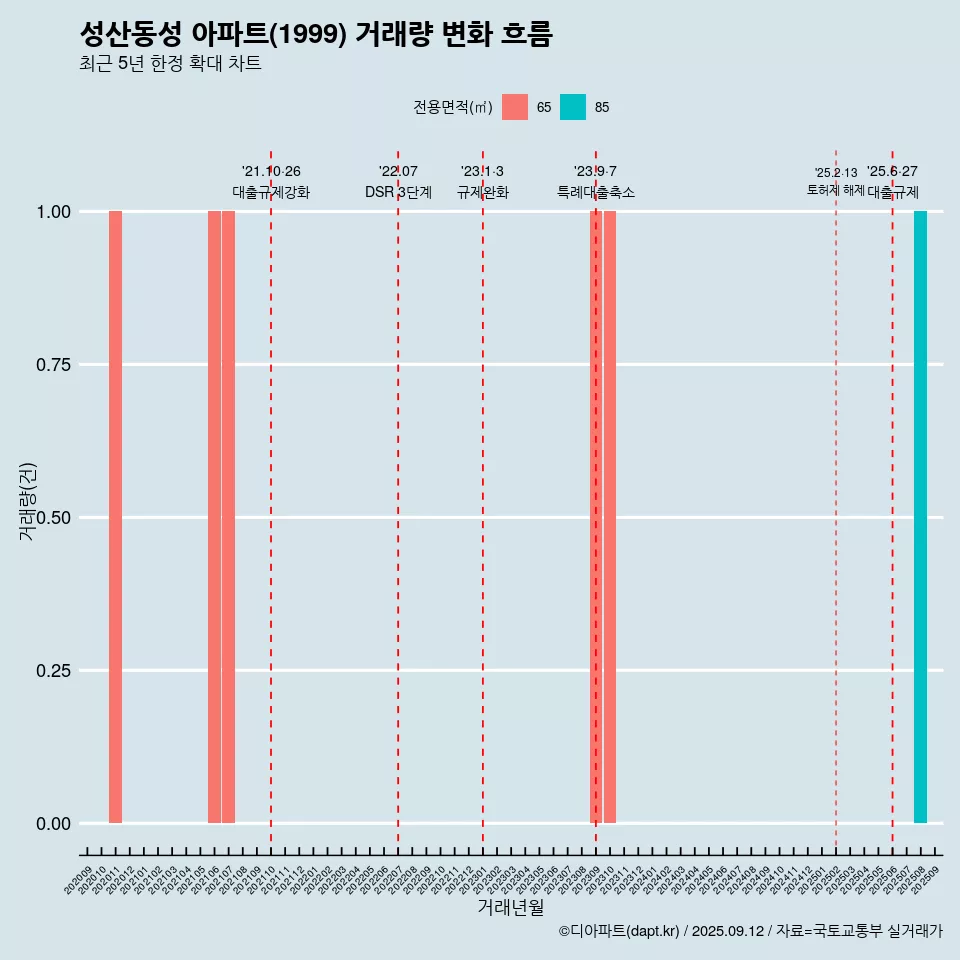 성산동성 아파트(1999) 거래량 변화 흐름