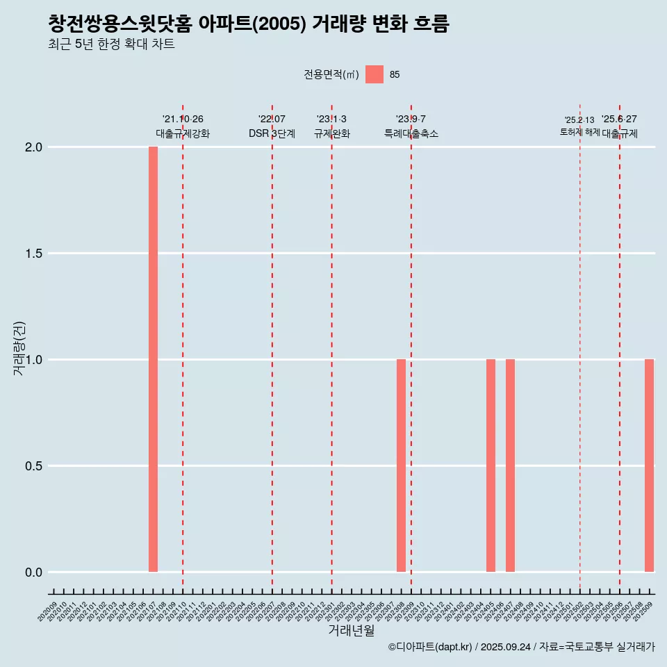 창전쌍용스윗닷홈 아파트(2005) 거래량 변화 흐름